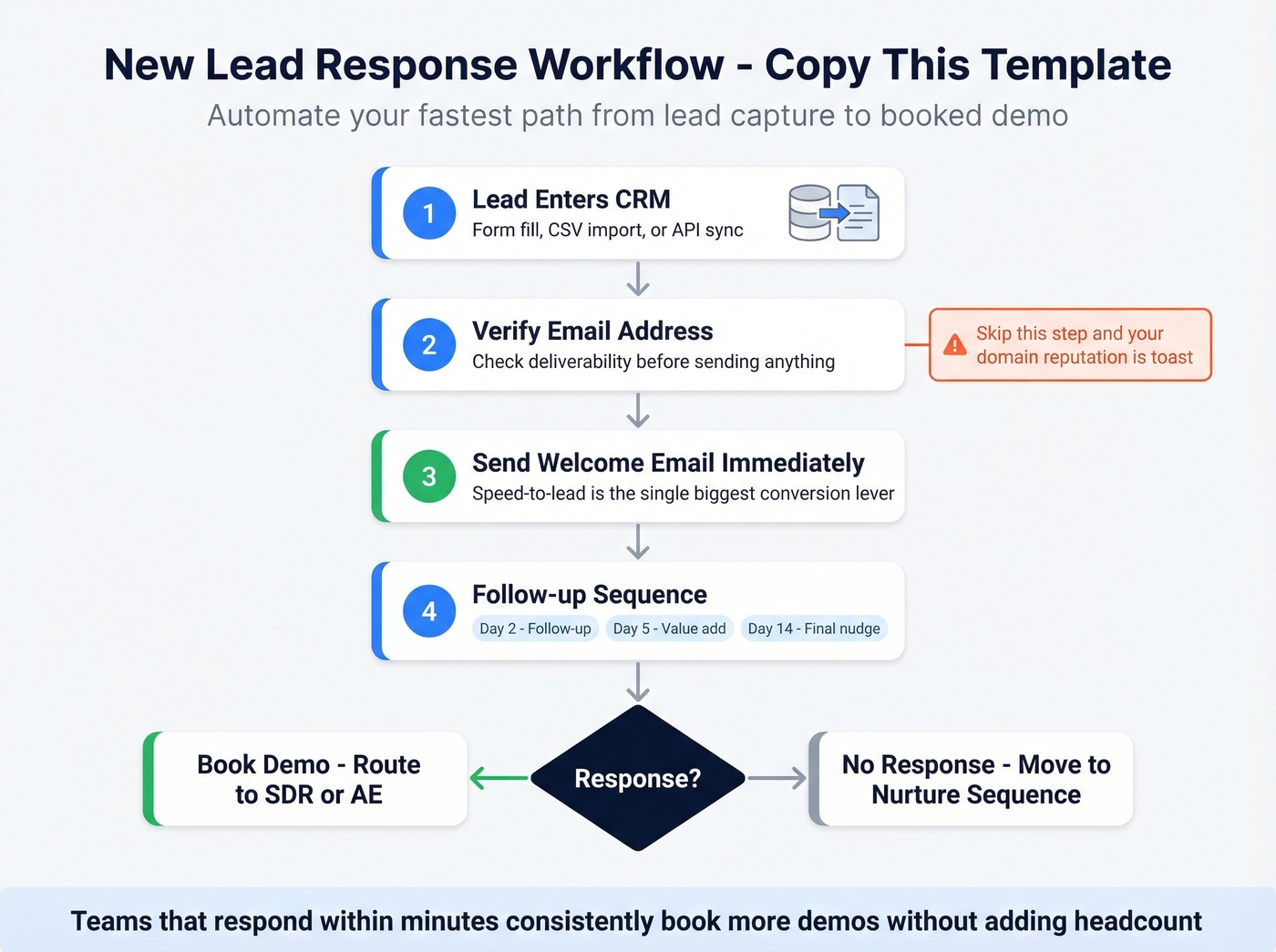 New lead response automation workflow with five steps