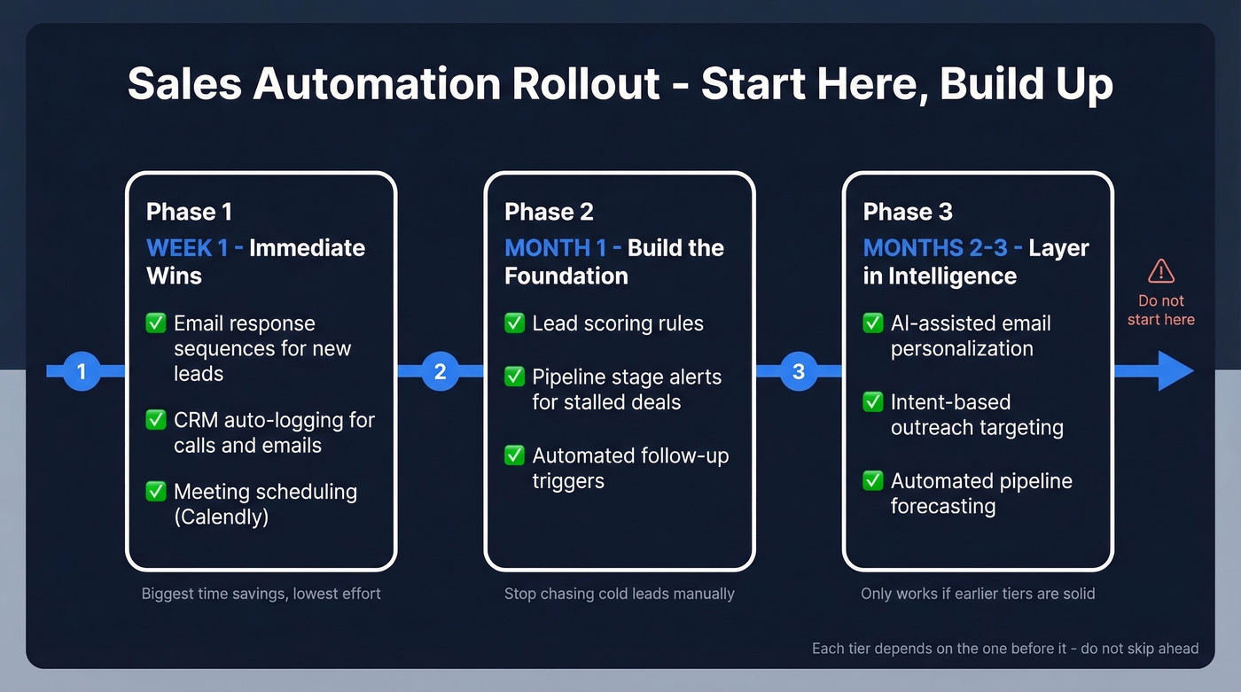 Three-phase sales automation rollout timeline from week one to month three