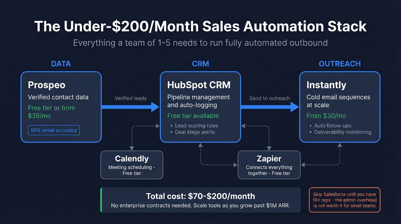 Under 200 dollar monthly sales automation stack architecture diagram