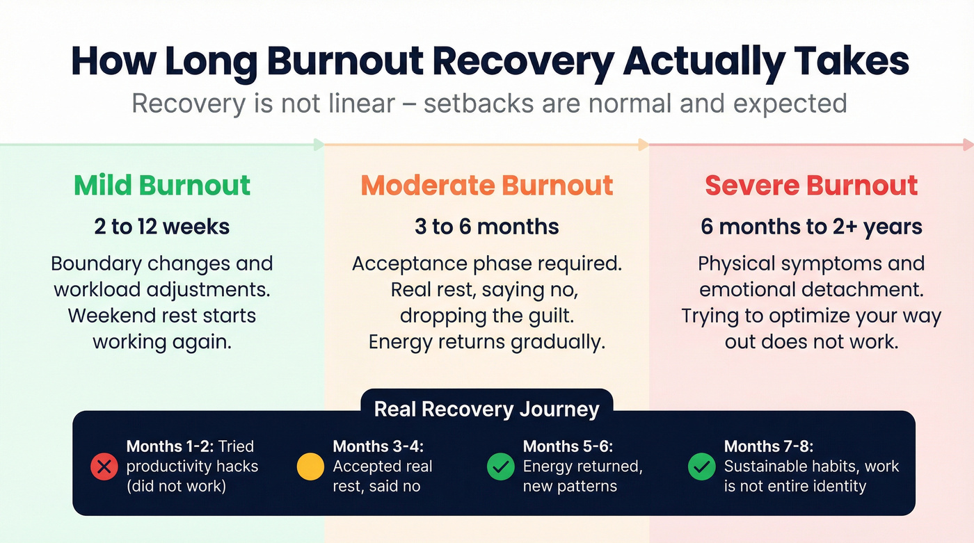 Burnout recovery timeline from mild to severe