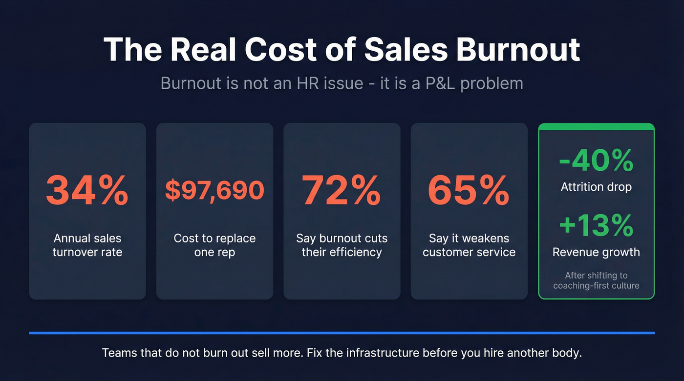 Cost of sales burnout key statistics dashboard