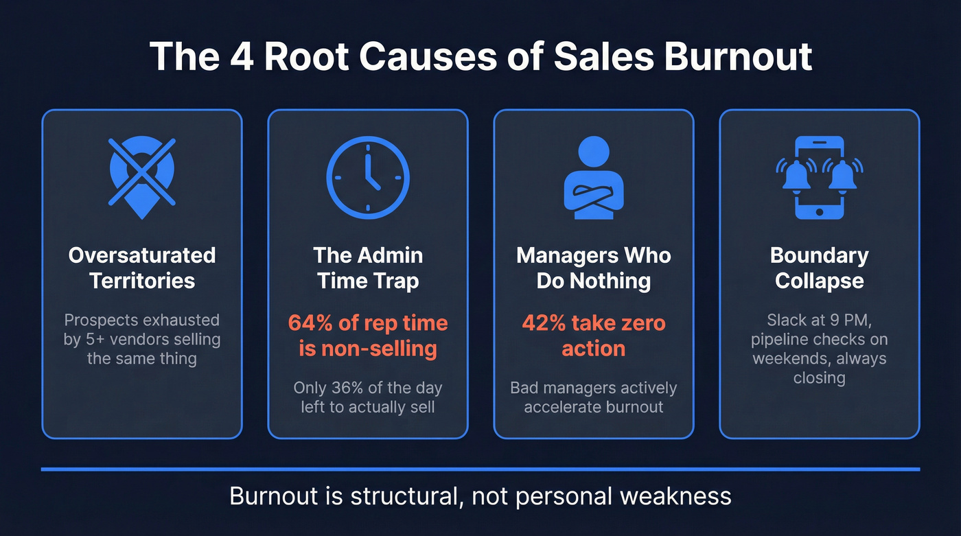 Four root causes of sales burnout diagram
