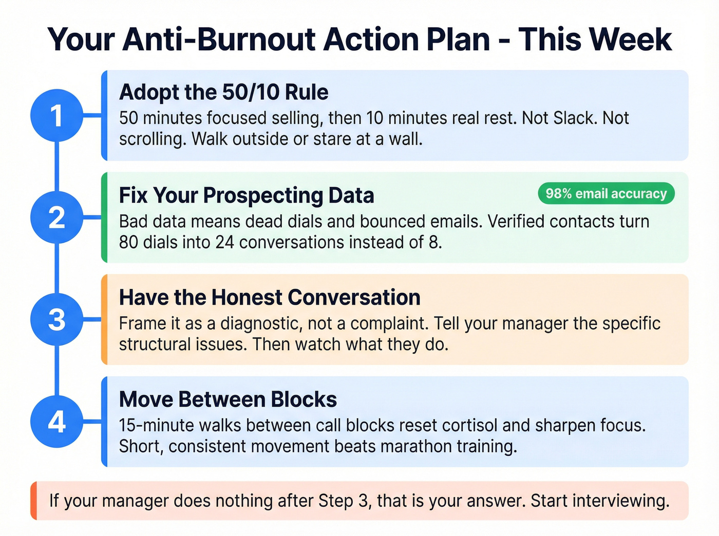 Weekly action plan to combat sales burnout