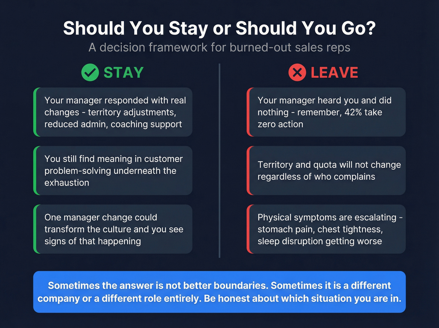 Stay versus leave decision framework for burned out reps