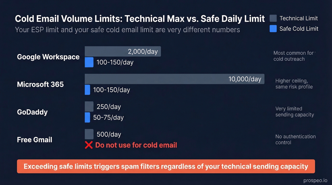 Cold email safe volume limits by ESP provider