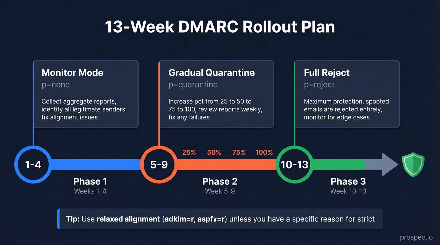 13-week DMARC rollout timeline from monitor to reject