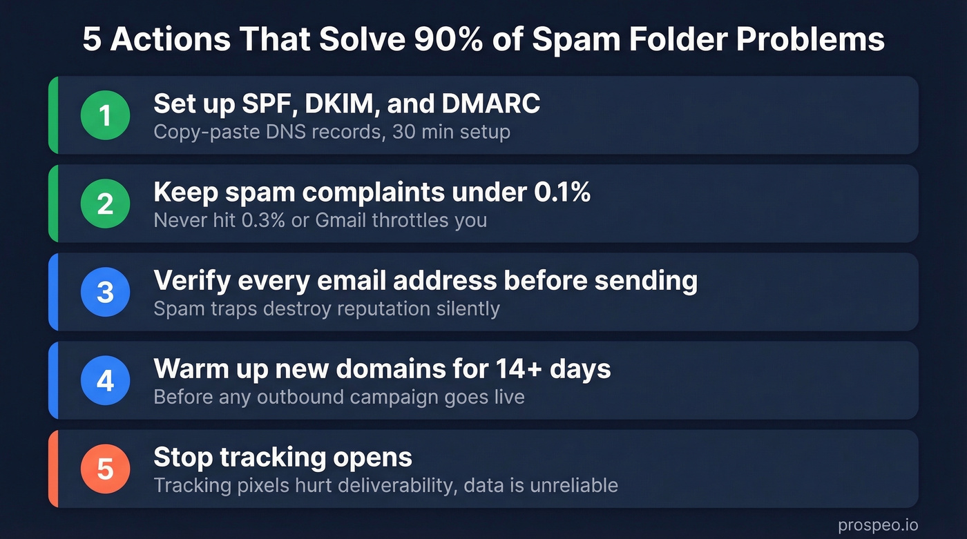 Five key actions to avoid the spam folder