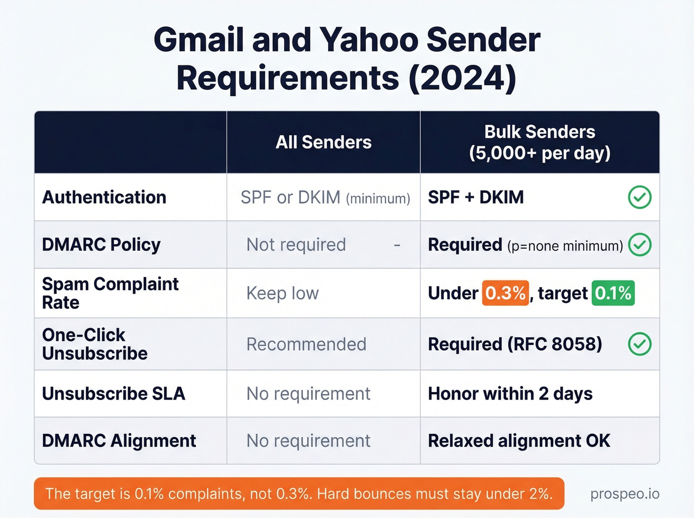 Gmail and Yahoo sender requirements comparison table