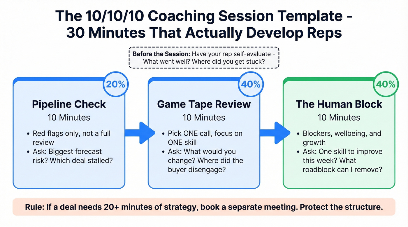 Visual 10/10/10 coaching session template breakdown