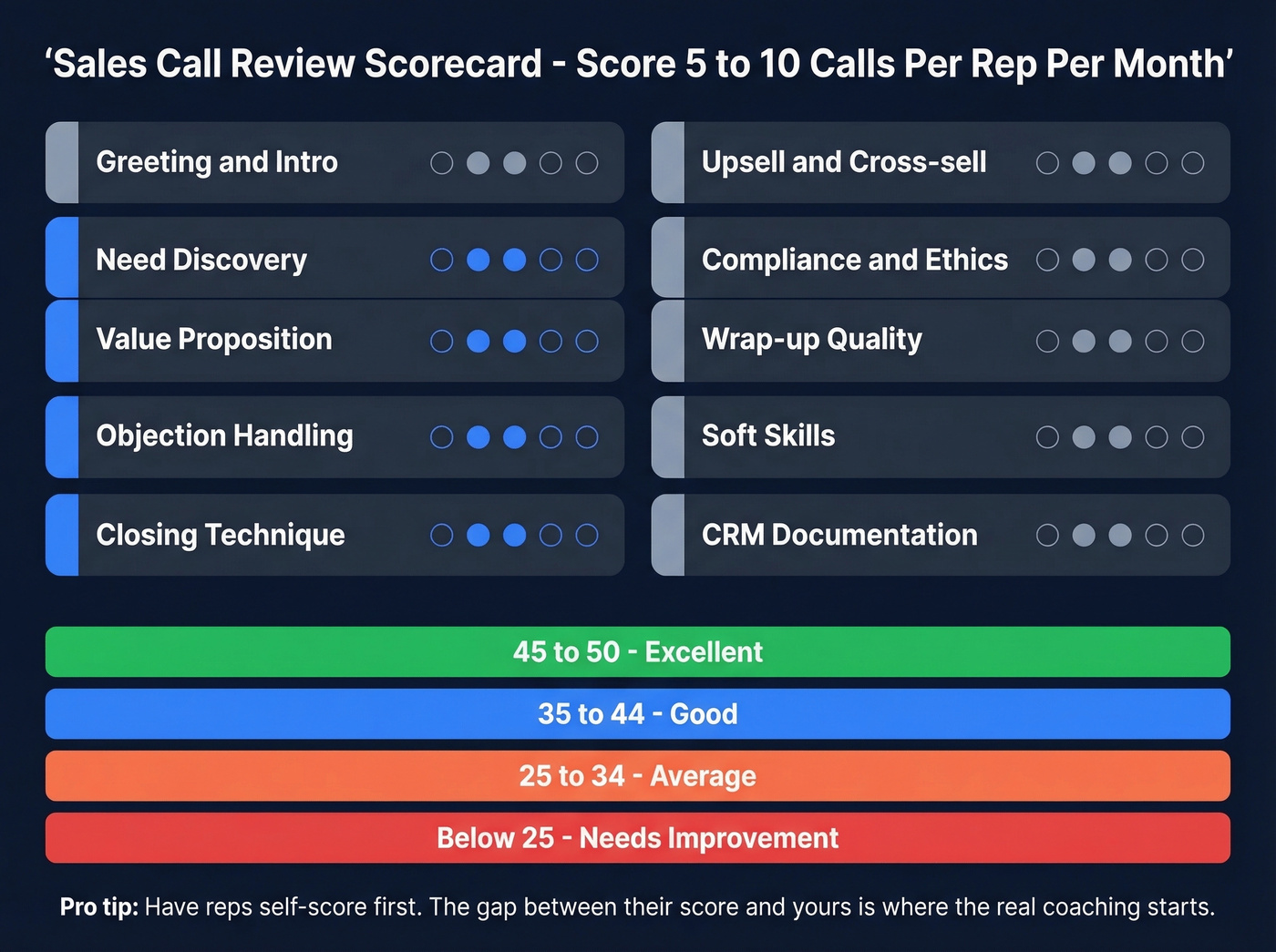 Visual call review scorecard with scoring bands