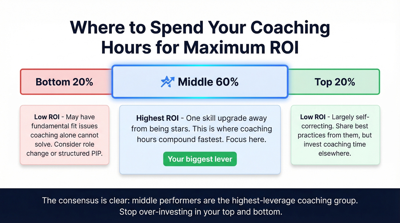 Visual breakdown of coaching ROI by rep tier