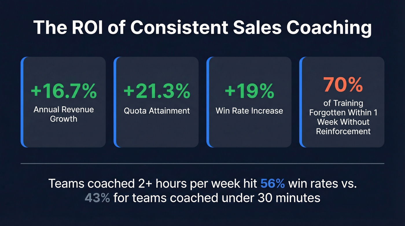 Key sales coaching ROI statistics visual summary
