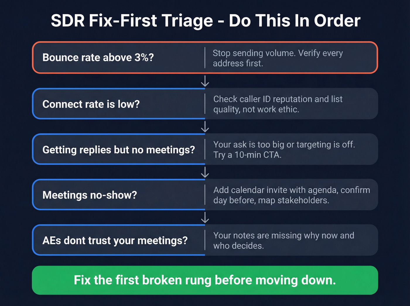 Fix-first triage flowchart for SDR self-diagnosis