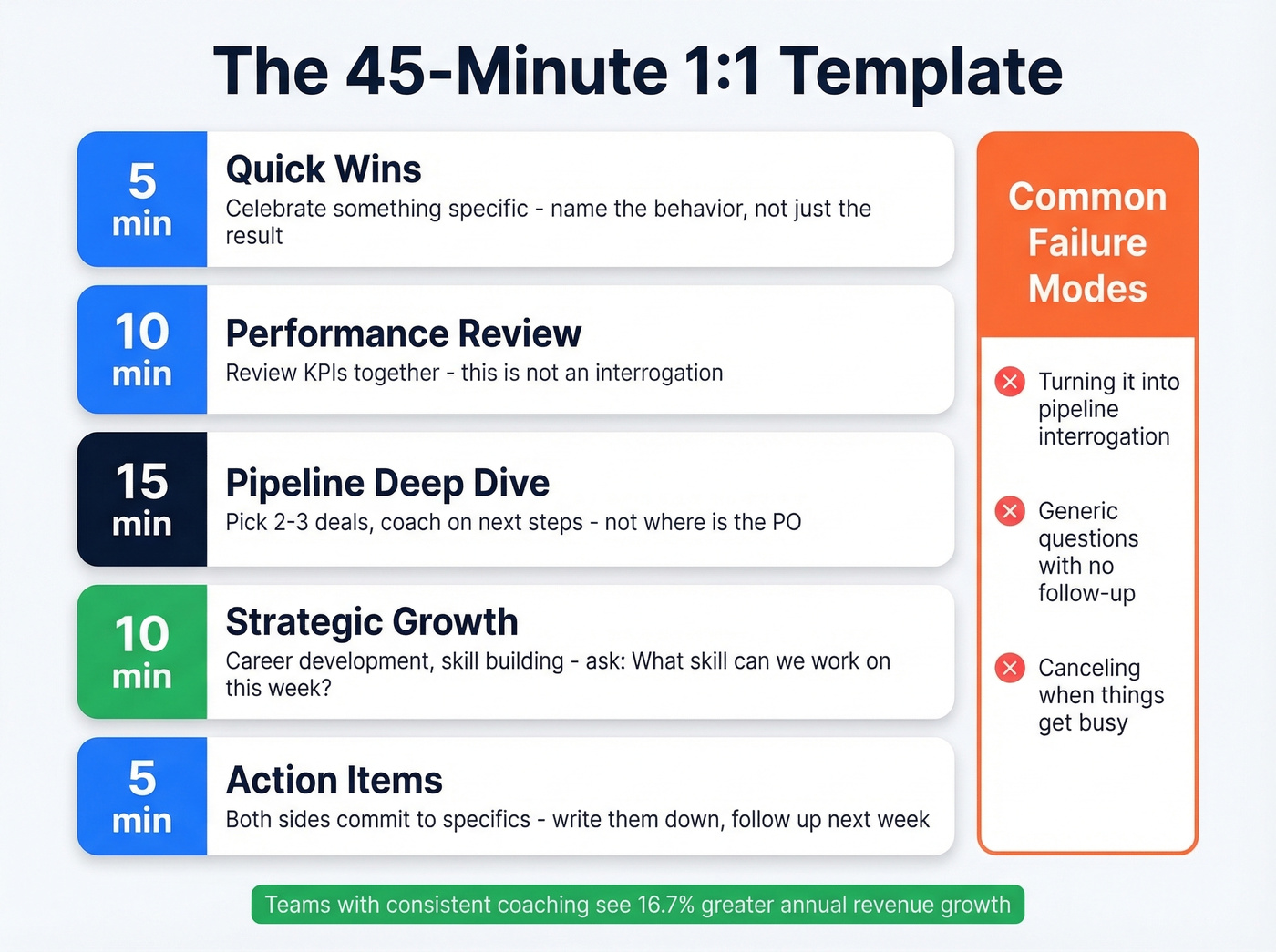 Visual 45-minute sales 1:1 meeting template breakdown