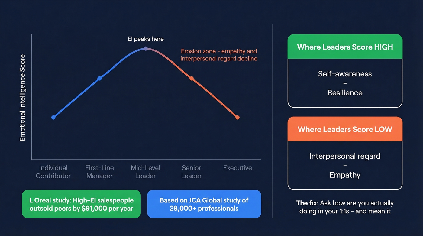 Emotional intelligence erosion at senior leadership levels chart