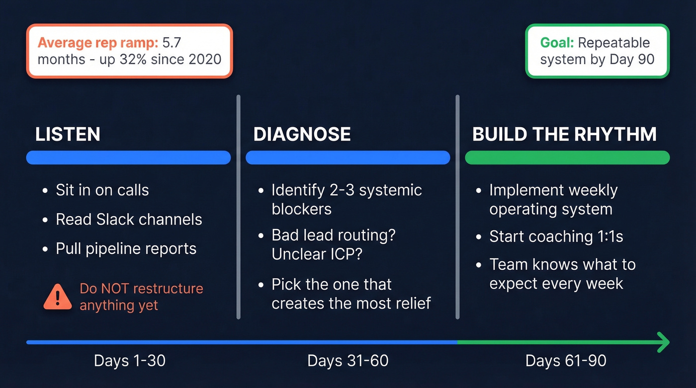 90-day sales leader onboarding timeline with phases