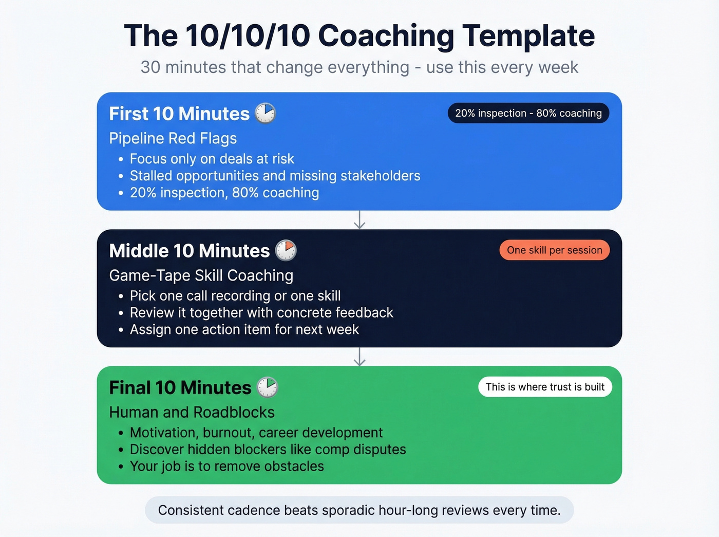 The 10/10/10 weekly coaching meeting template breakdown