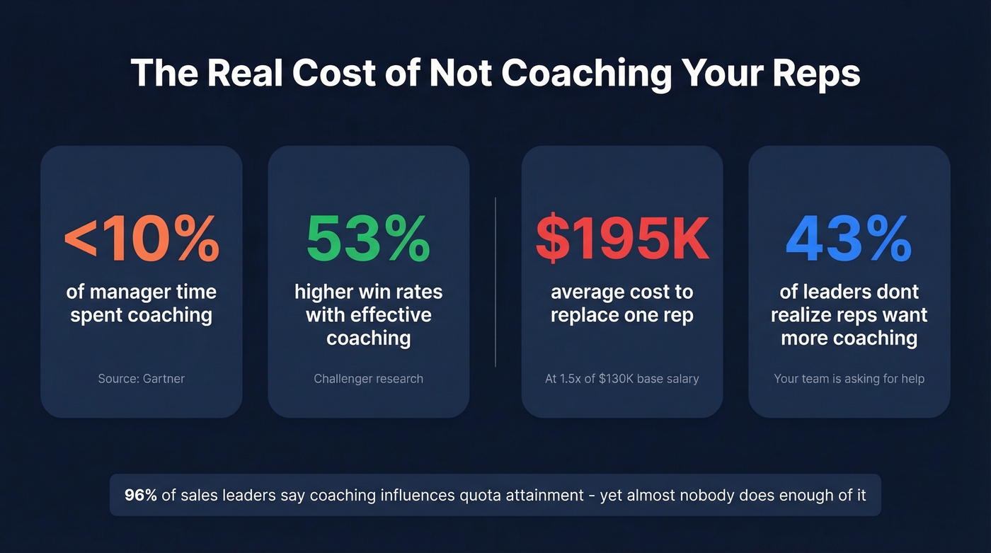 The shocking cost of not coaching sales reps