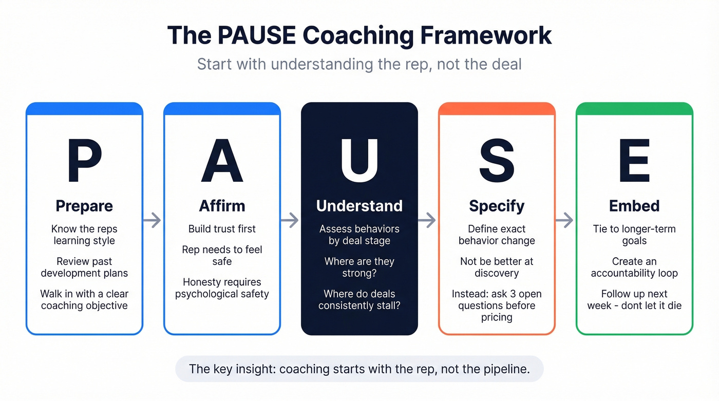 The PAUSE coaching framework five-step visual process