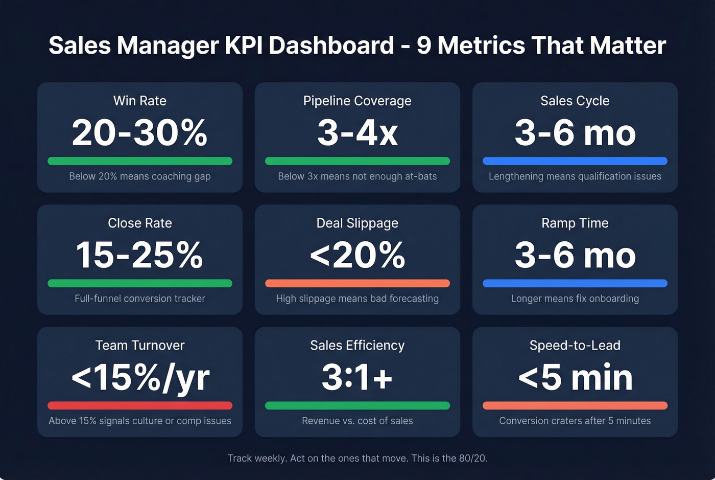 Nine essential sales manager KPIs with benchmarks and danger zones