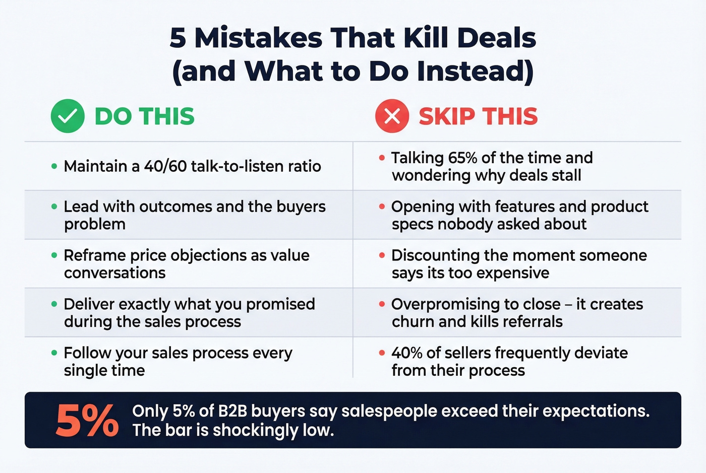 Do vs skip comparison grid for deal-killing mistakes