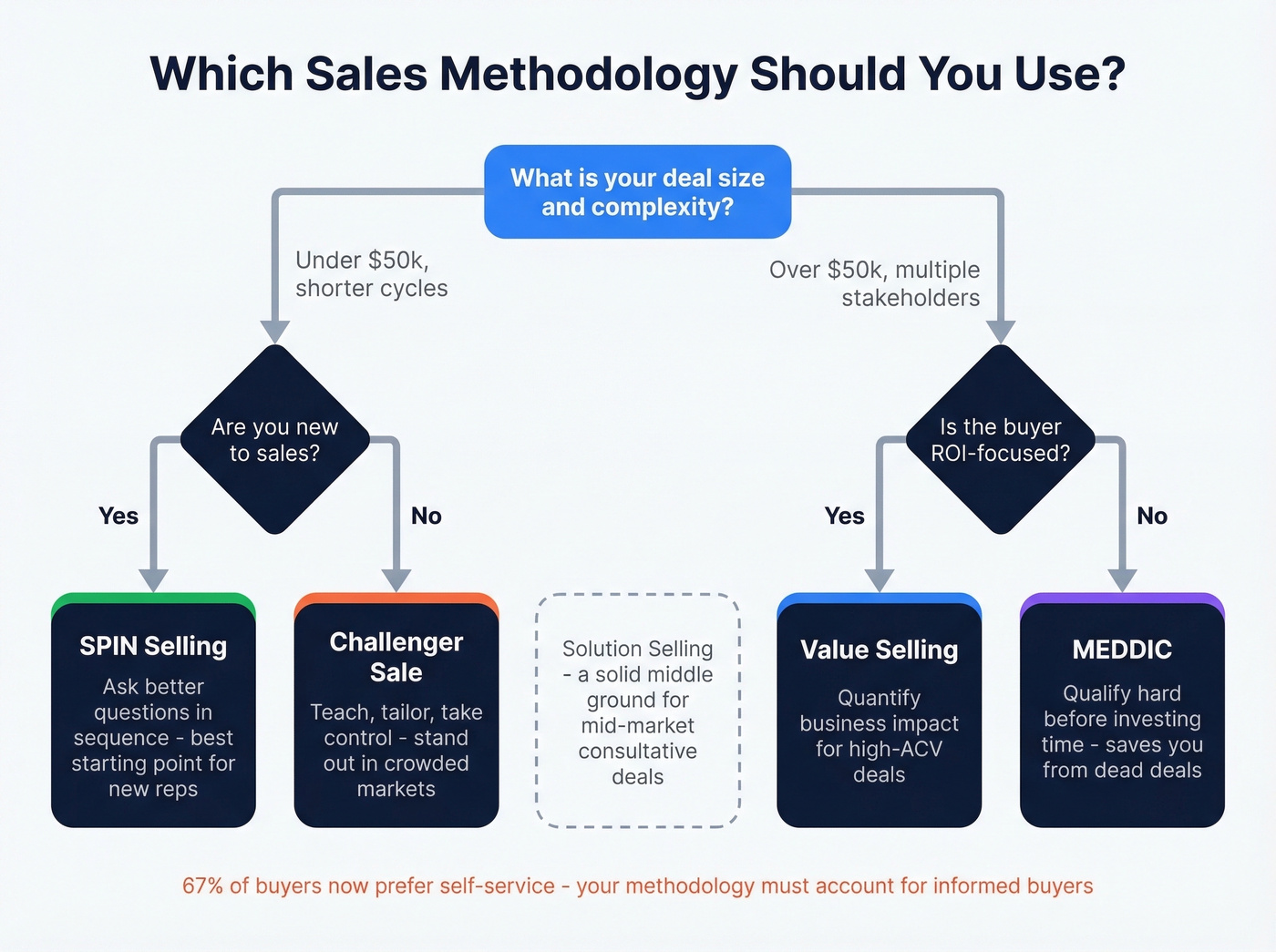 Sales methodology decision flowchart for choosing the right approach