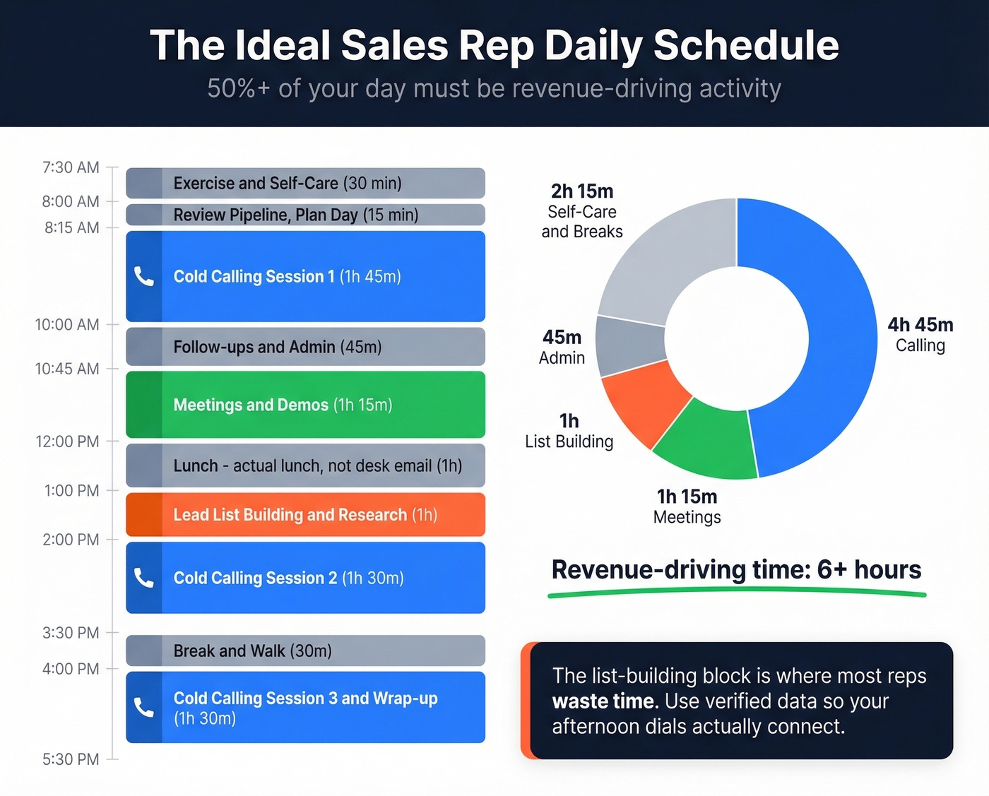 Daily time allocation breakdown for top-performing sales reps