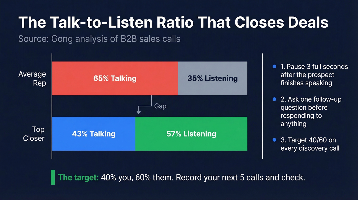 Talk-to-listen ratio comparison between top and average reps