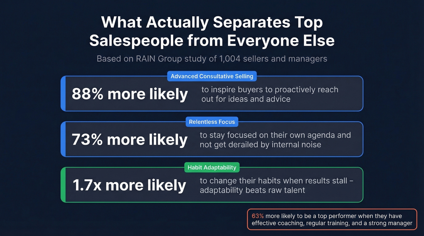 Top salesperson traits with data-backed performance gaps