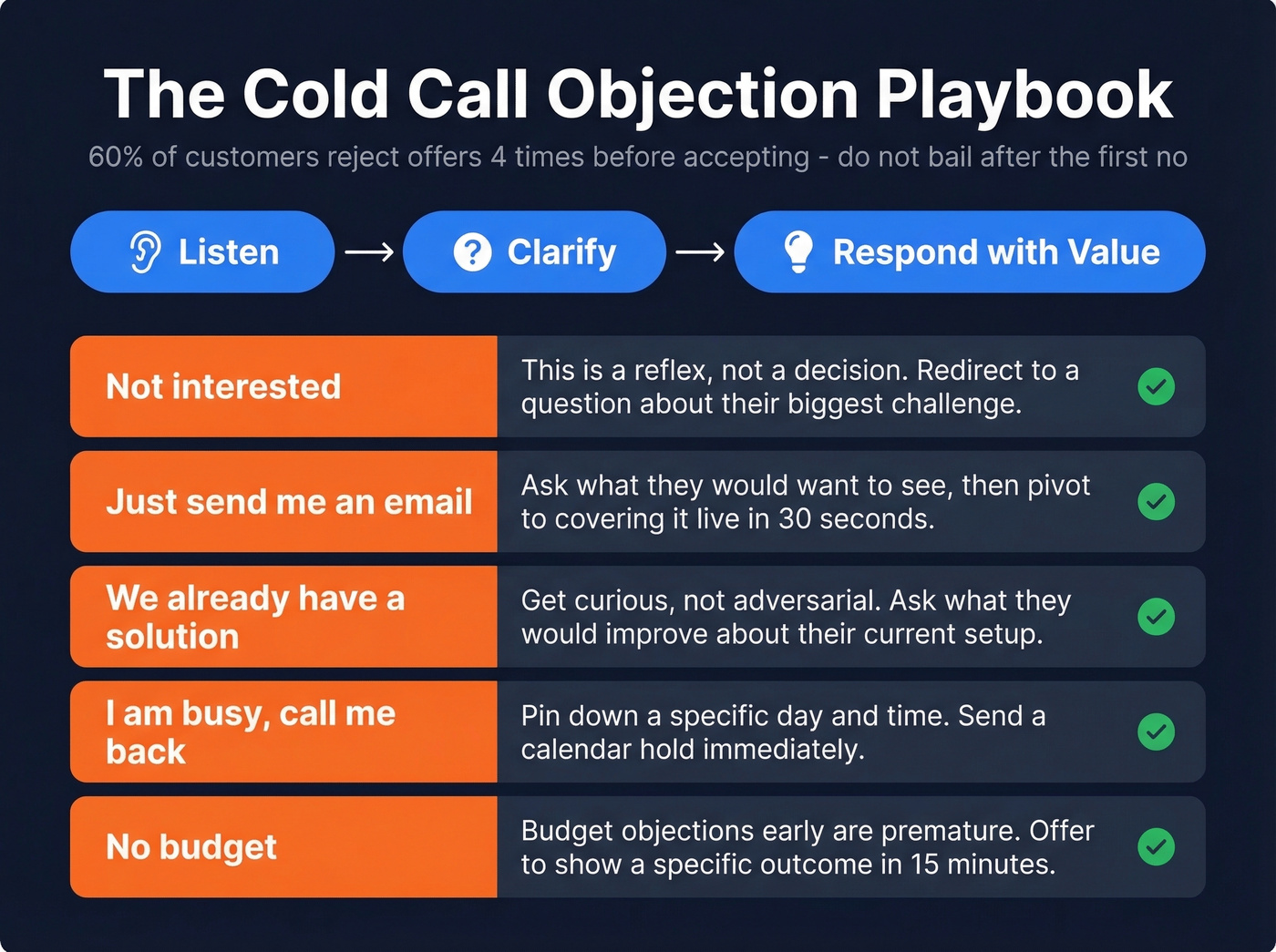 Top five cold call objections with response framework