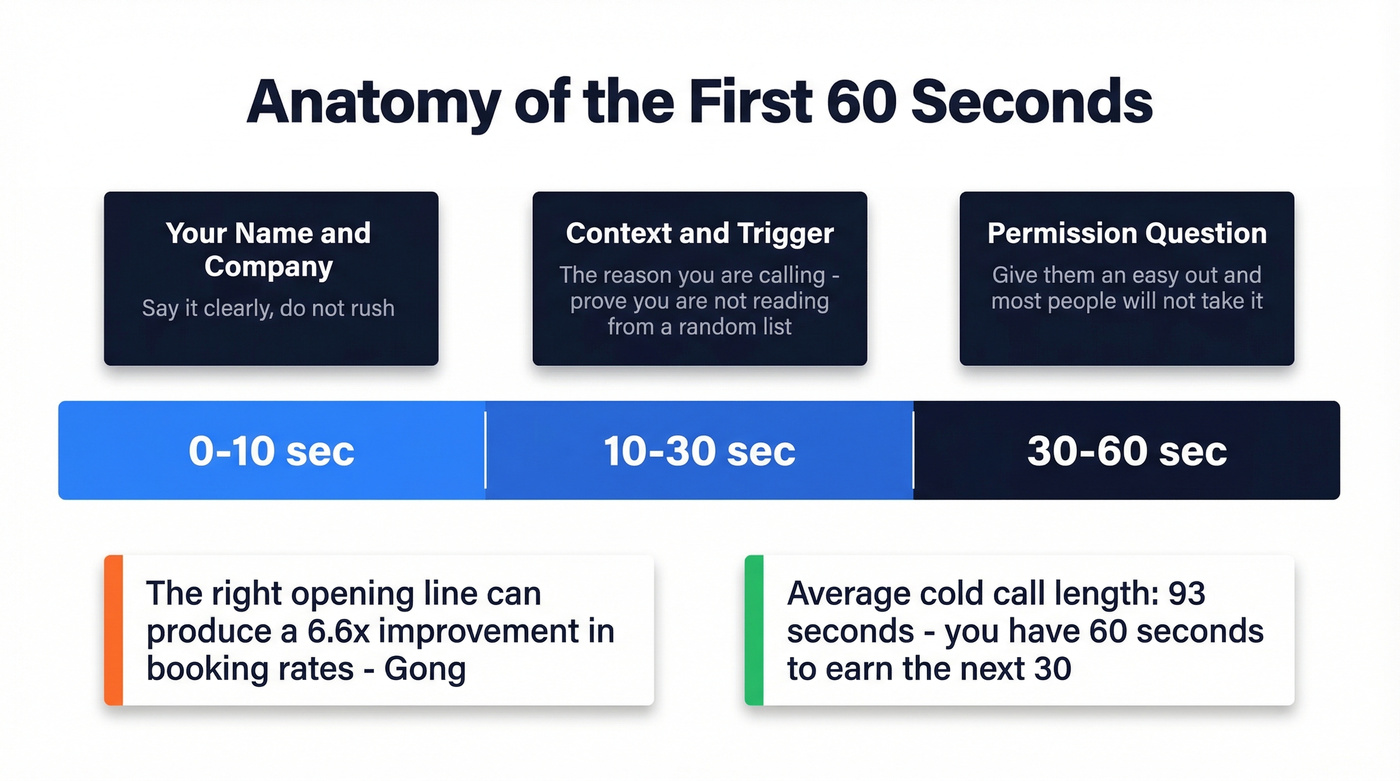 Cold call first 60 seconds timeline breakdown