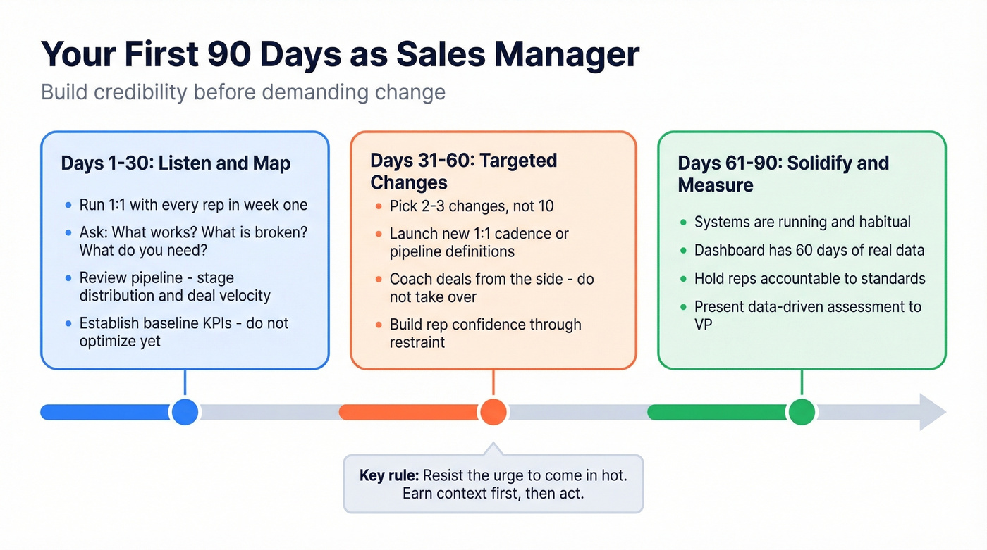 90-day sales manager ramp plan timeline