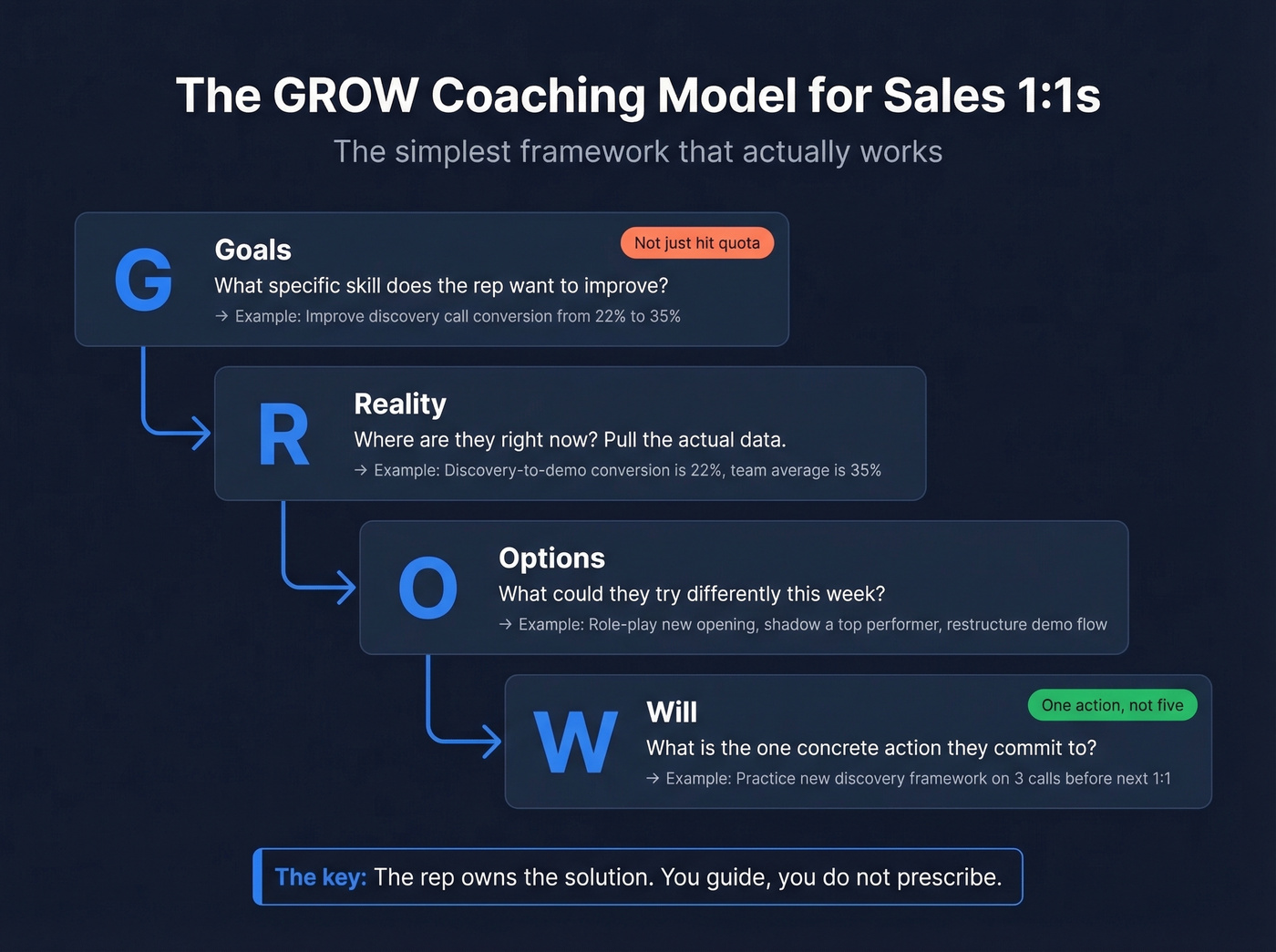 GROW coaching model framework for sales 1:1s