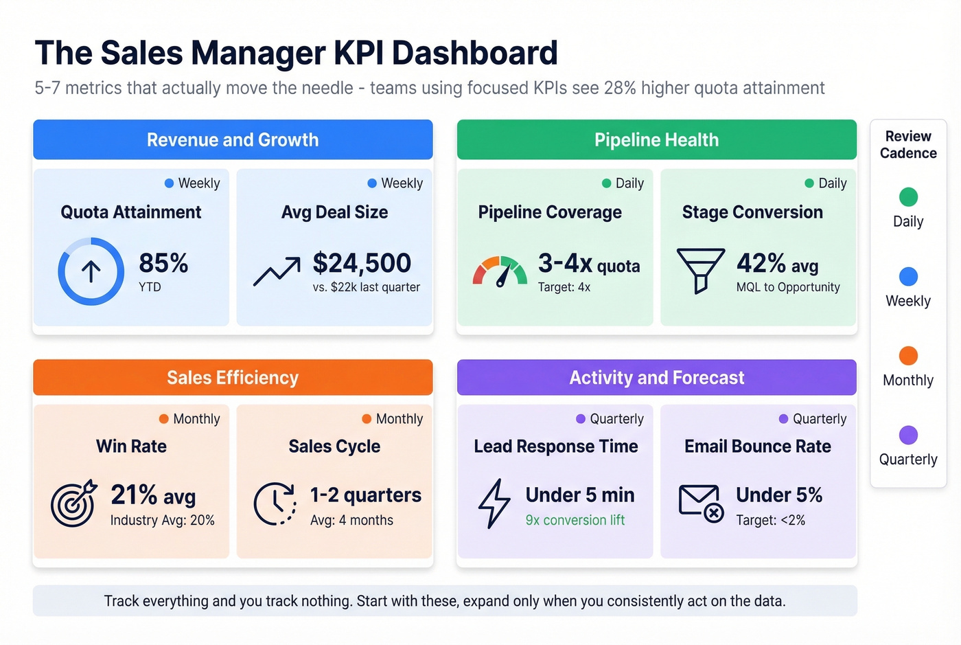 Sales manager KPI dashboard with benchmarks and cadences