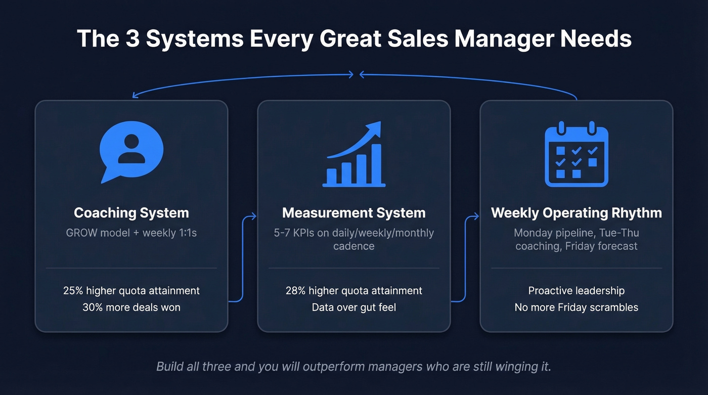Three core systems every great sales manager needs