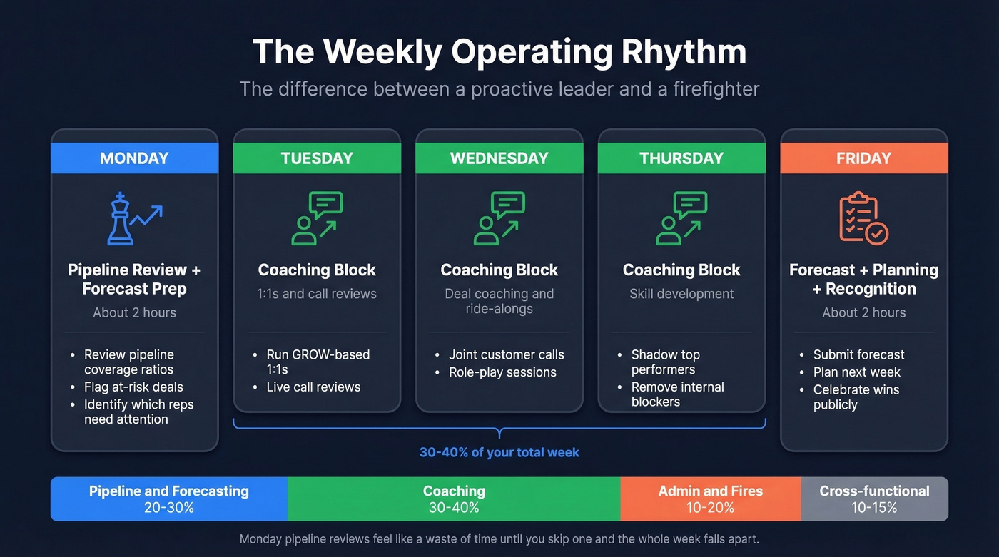 Weekly sales manager operating rhythm calendar breakdown
