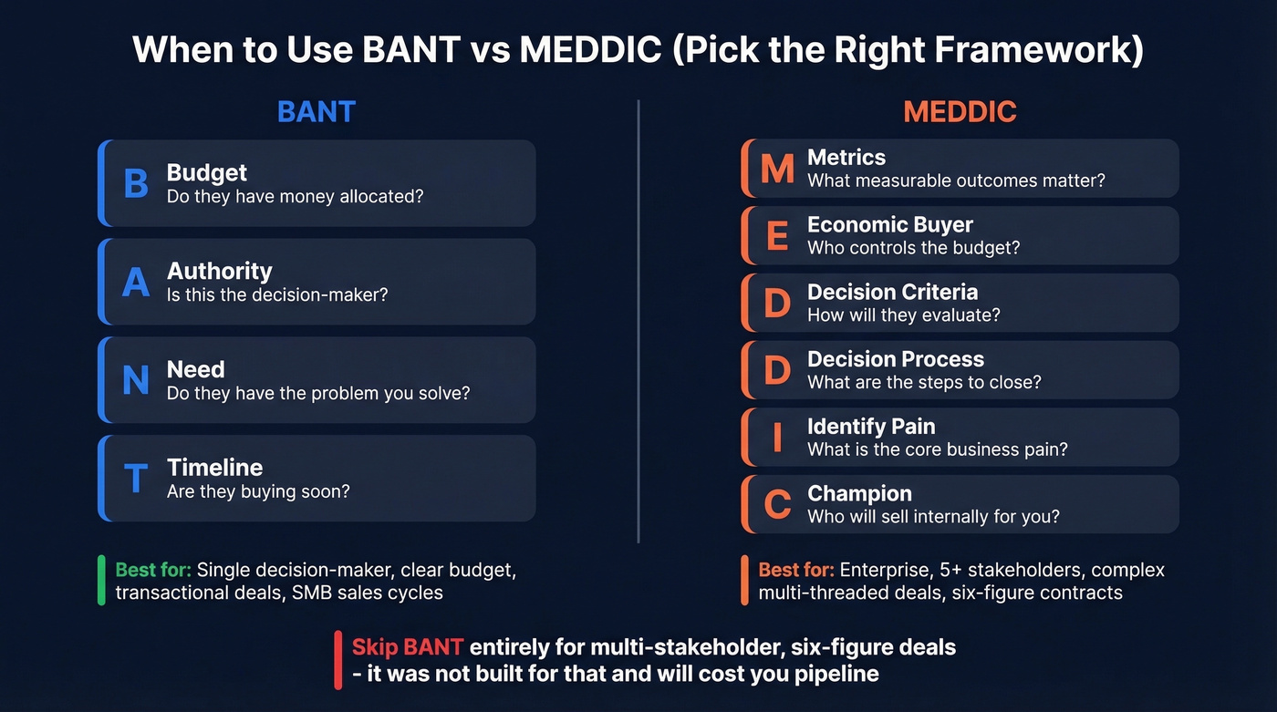 BANT vs MEDDIC qualification framework comparison