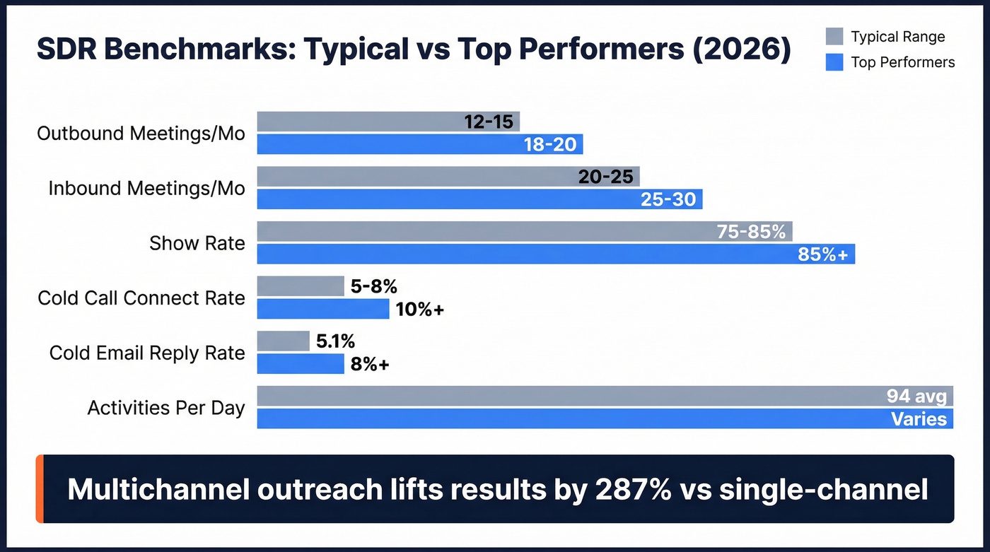 SDR benchmark comparison typical vs top performers