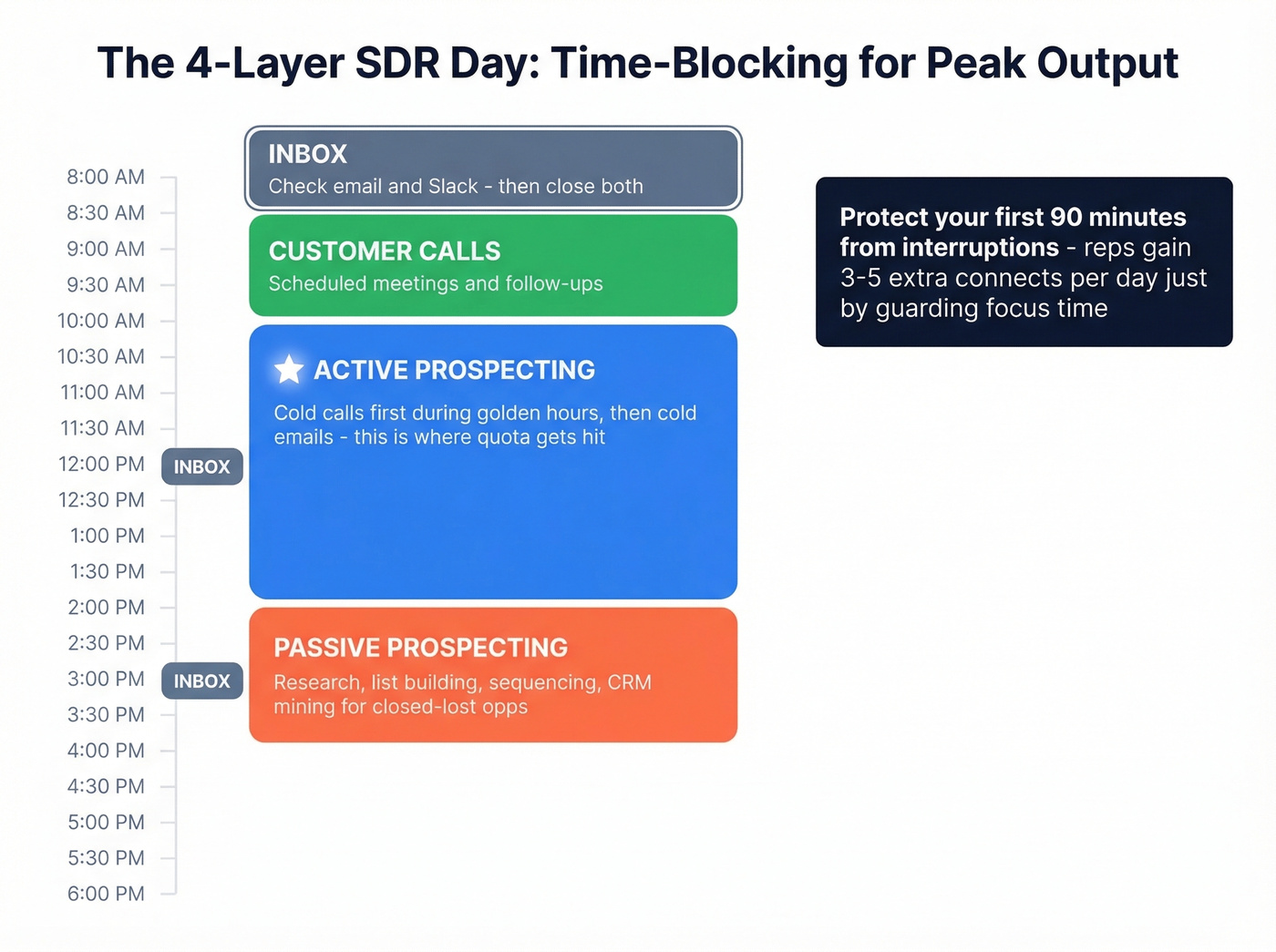 SDR daily time-blocking schedule with four layers