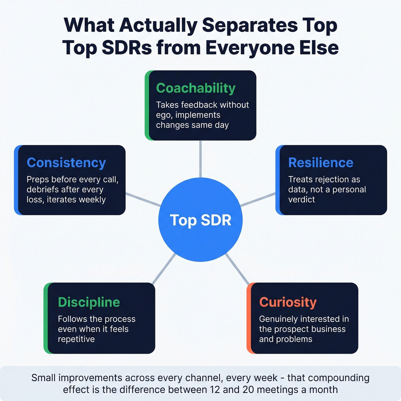 Key traits and habits of top-performing SDRs