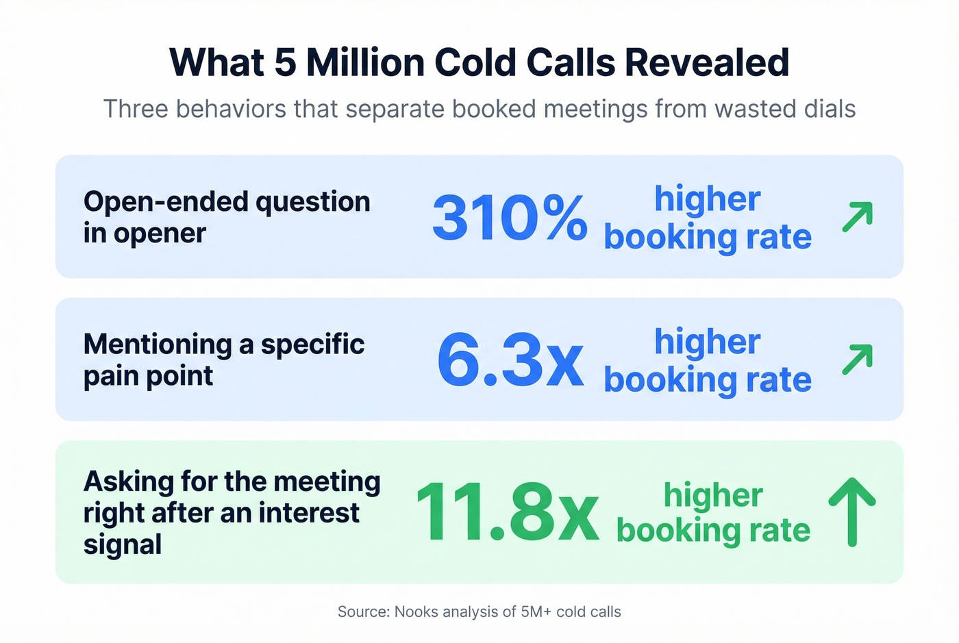 Three cold call behaviors that dramatically increase bookings