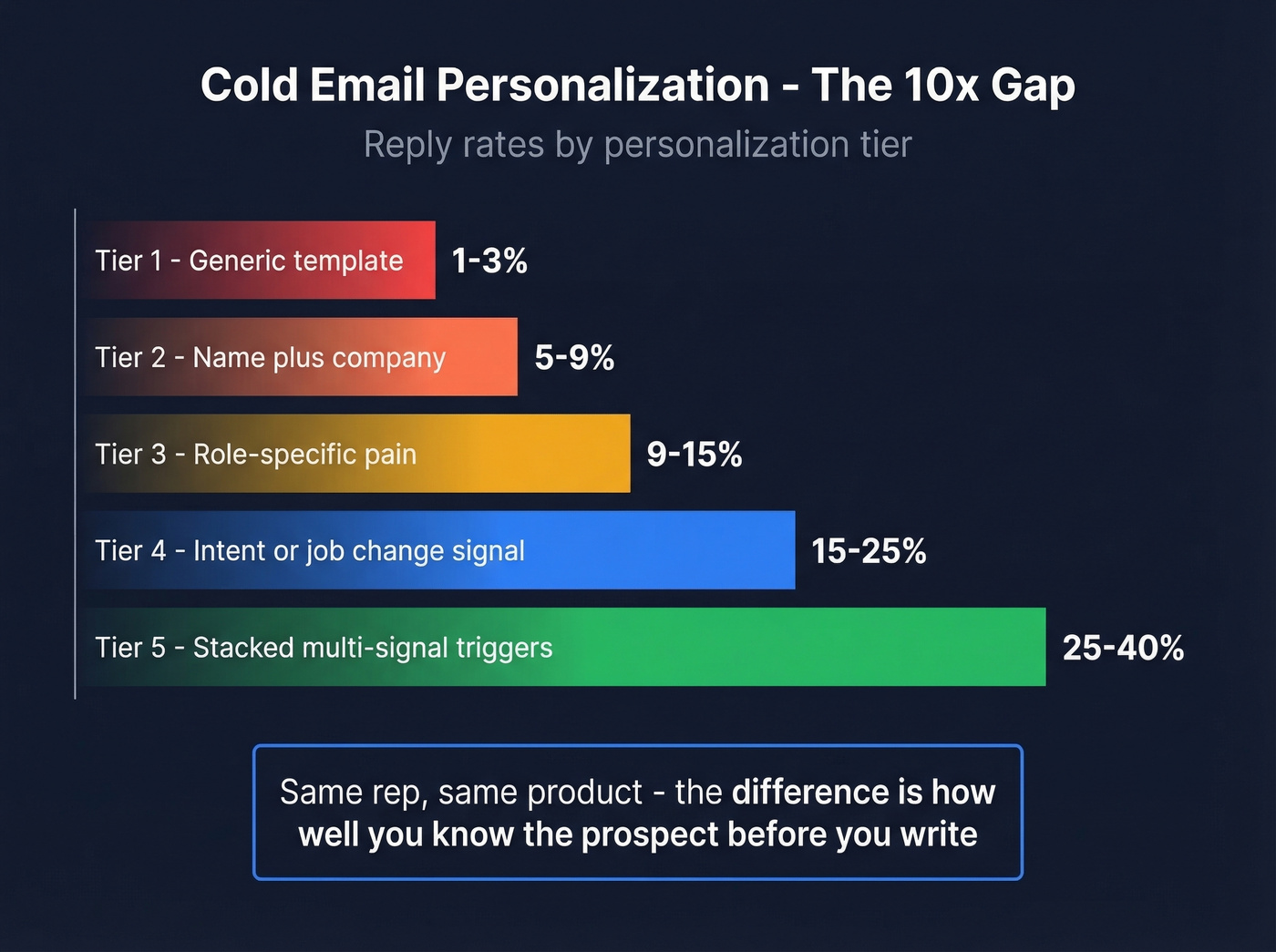 Cold email personalization tiers showing 10x reply rate gap