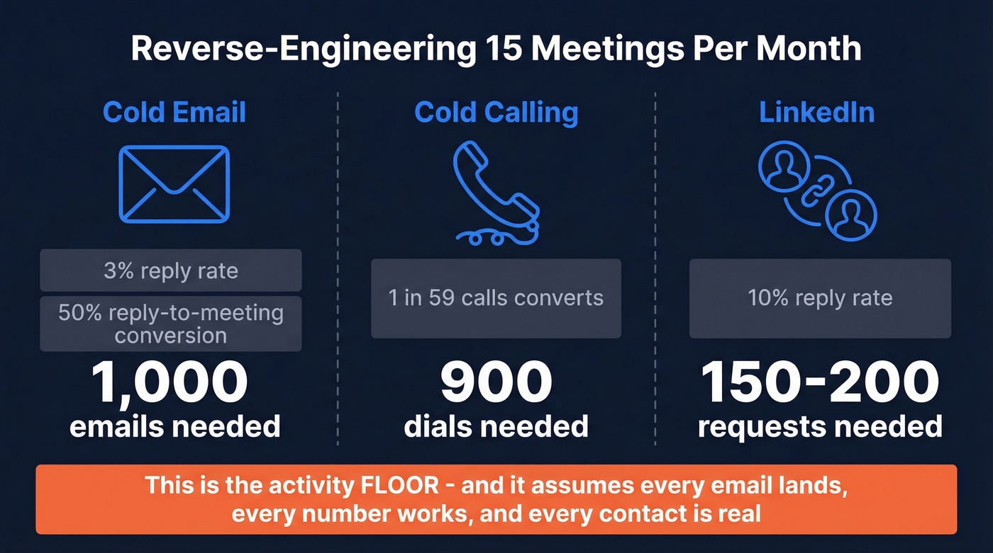 Reverse-engineering 15 meetings per month by channel