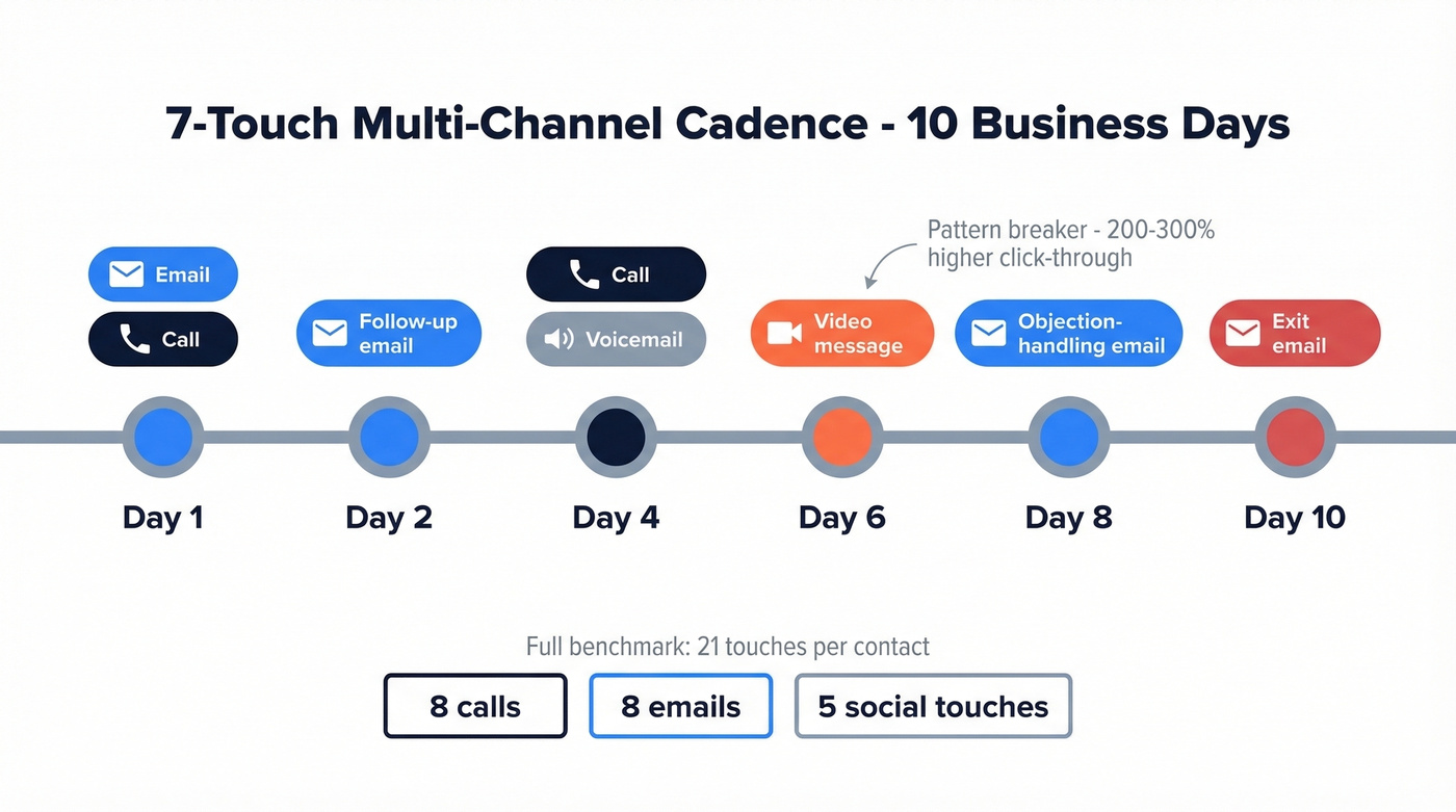 Visual 7-touch multi-channel cadence across 10 days