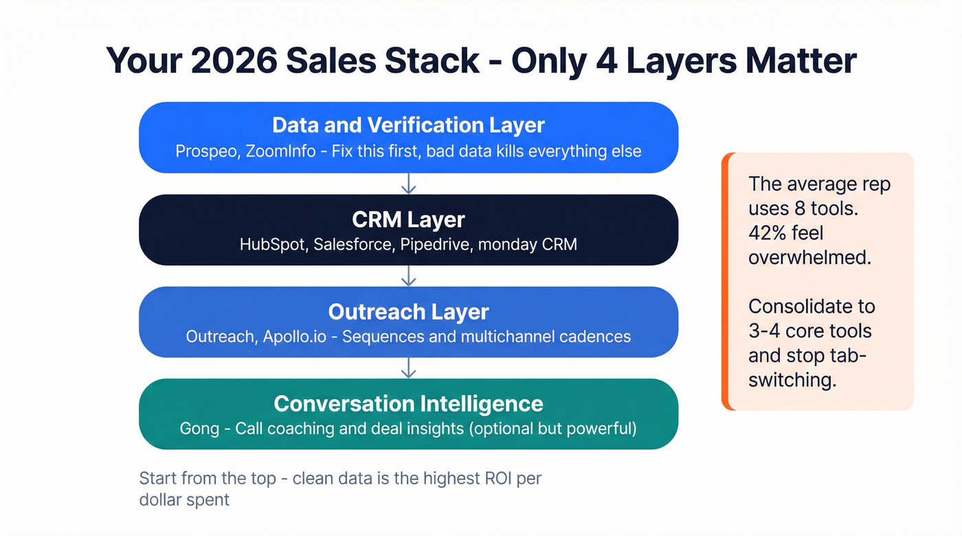 Simplified 2026 sales tool stack architecture diagram