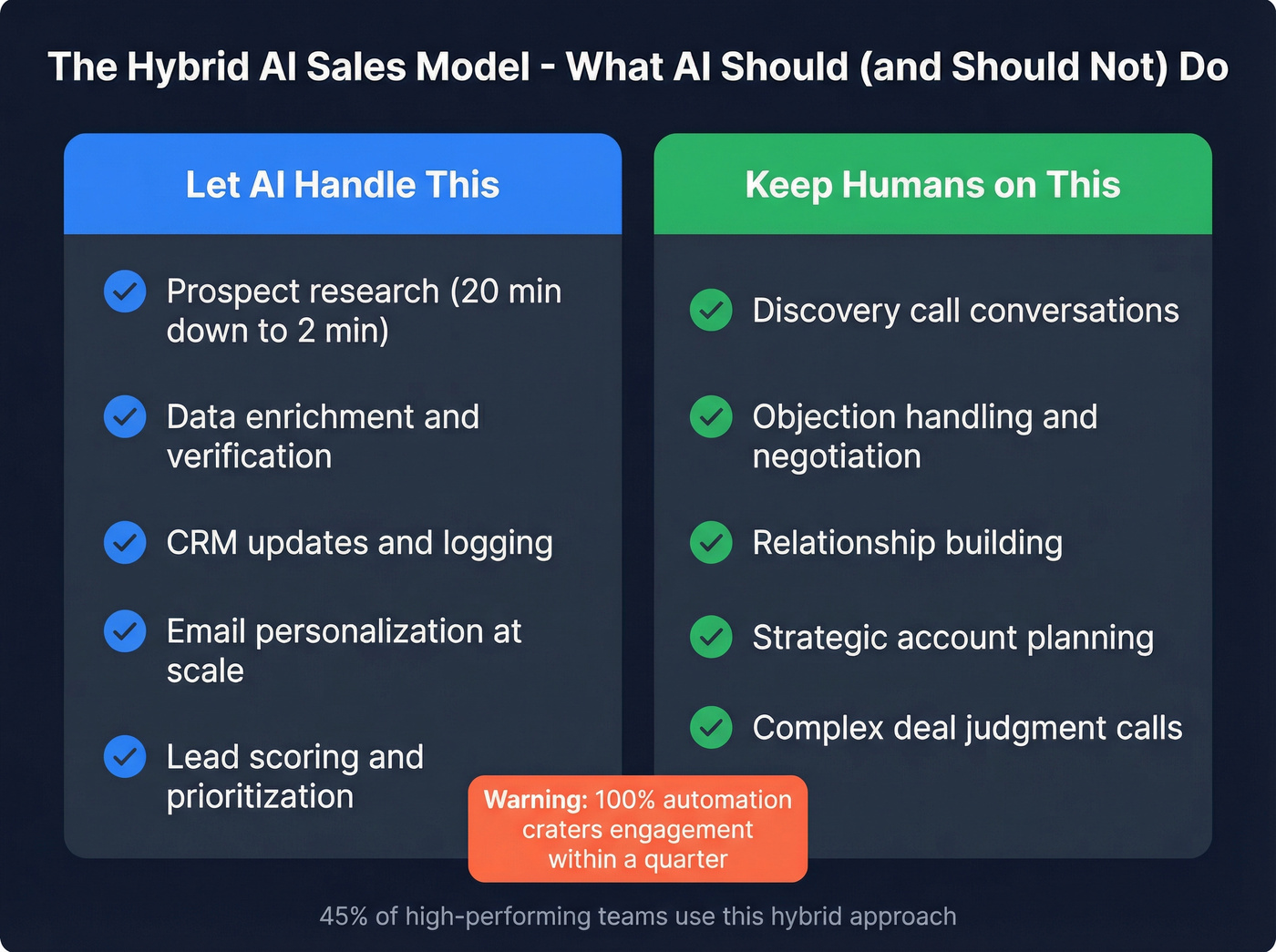 Hybrid AI sales model showing human vs AI task split