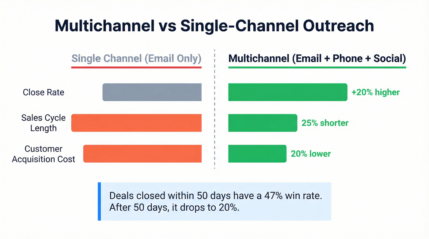 Multichannel vs single channel outreach performance comparison
