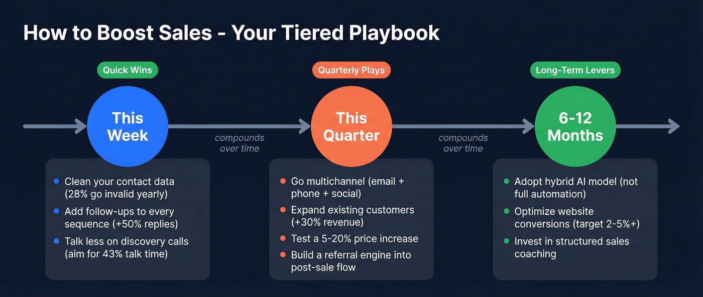 Three-tier sales improvement timeline from quick wins to long-term