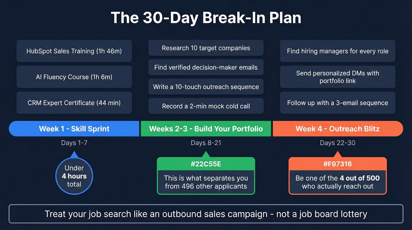 Visual 30-day timeline plan to break into B2B sales