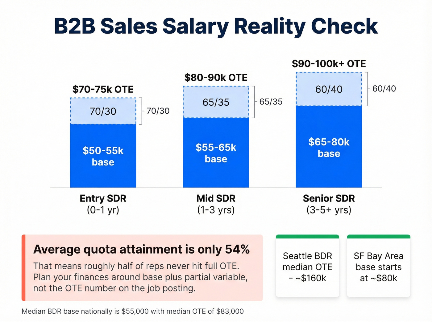 B2B sales salary progression and OTE reality check